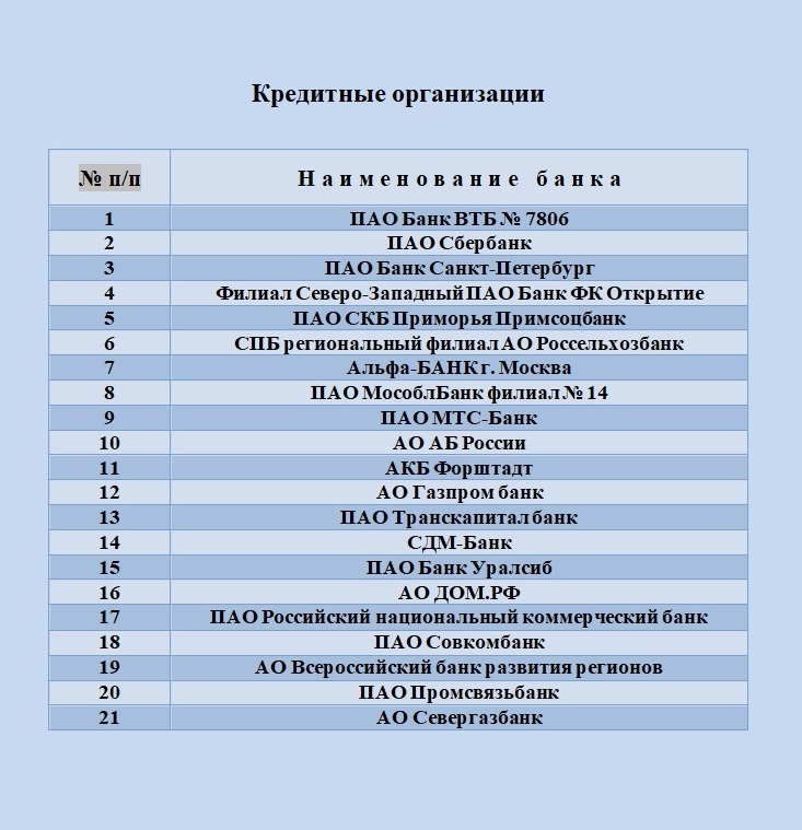 Список учреждений москвы. Кредитные организации список.